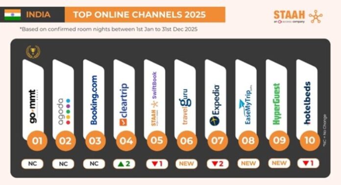 Top Channels 2025
